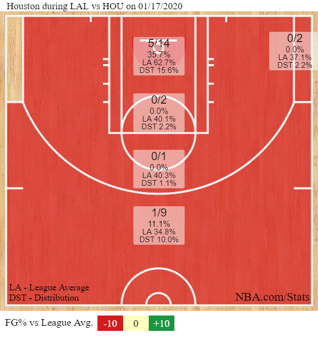 LeBron James leads balanced effort in Houston as the ...