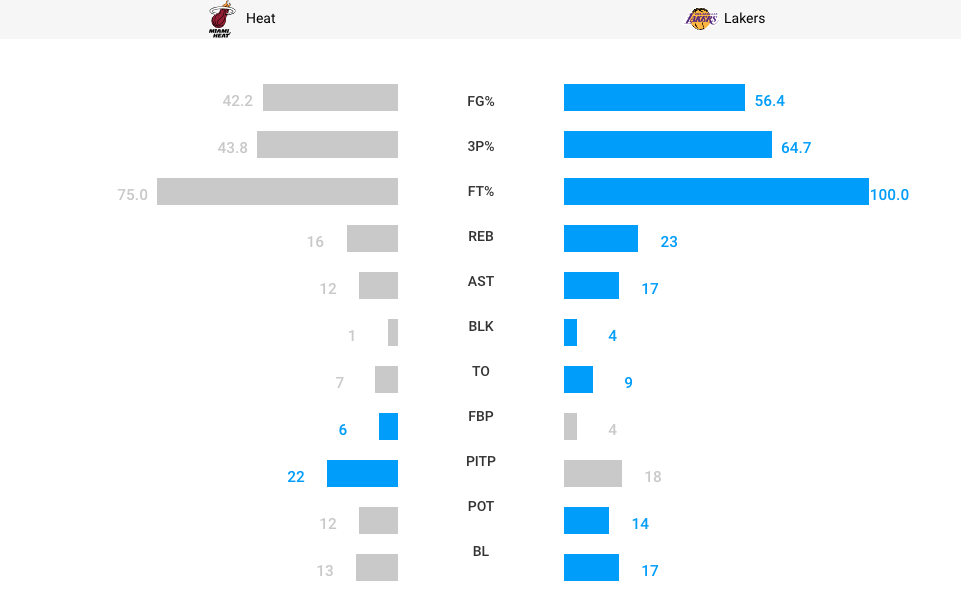 Nba Finals 2020 Los Angeles Lakers Vs Miami Heat Game 1 Live Score Updates News Stats And Highlights Nba Com India The Official Site Of The Nba