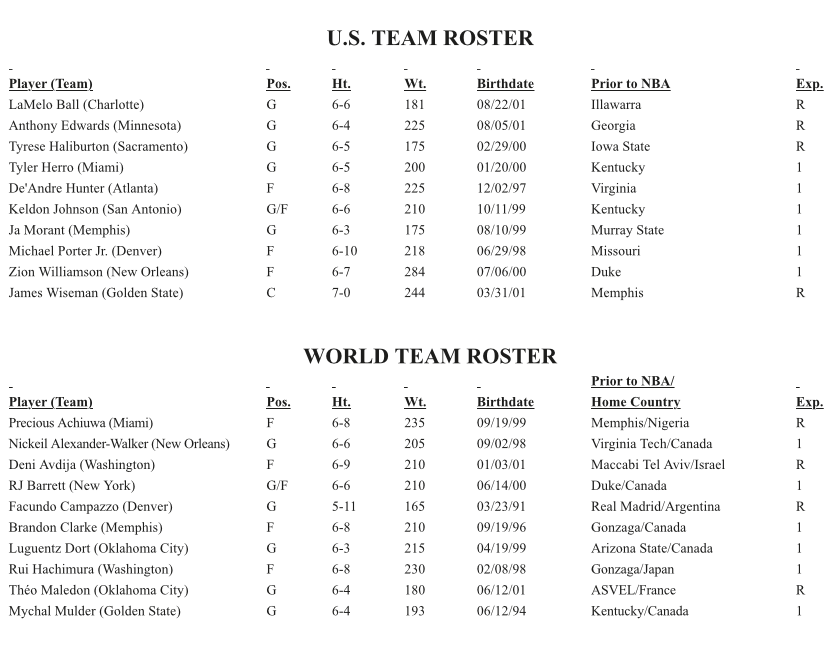 Zion Williamson, Ja Morant and RJ Barrett lead 2021 NBA Rising Stars rosters | NBA.com Australia ...