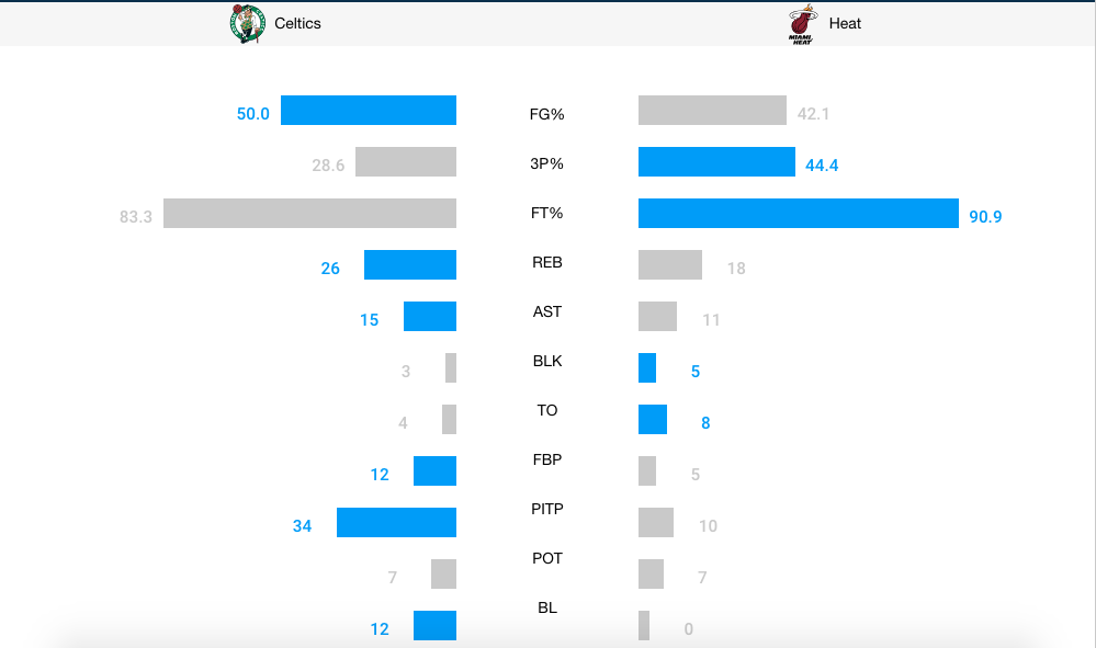 Boston Celtics Vs Miami Heat Game 3 Live Score Updates News Stats And Highlights Nba Com Canada The Official Site Of The Nba