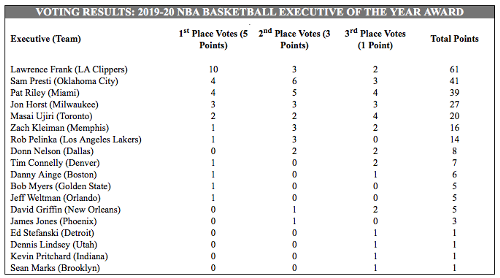 La Clippers Lawrence Frank Wins 2019 20 Nba Basketball Executive Of The Year Award Nba Com Canada The Official Site Of The Nba