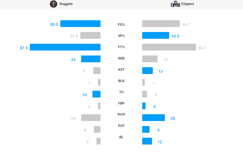 Denver Nuggets vs. LA Clippers Game 7: Live score, updates ...
