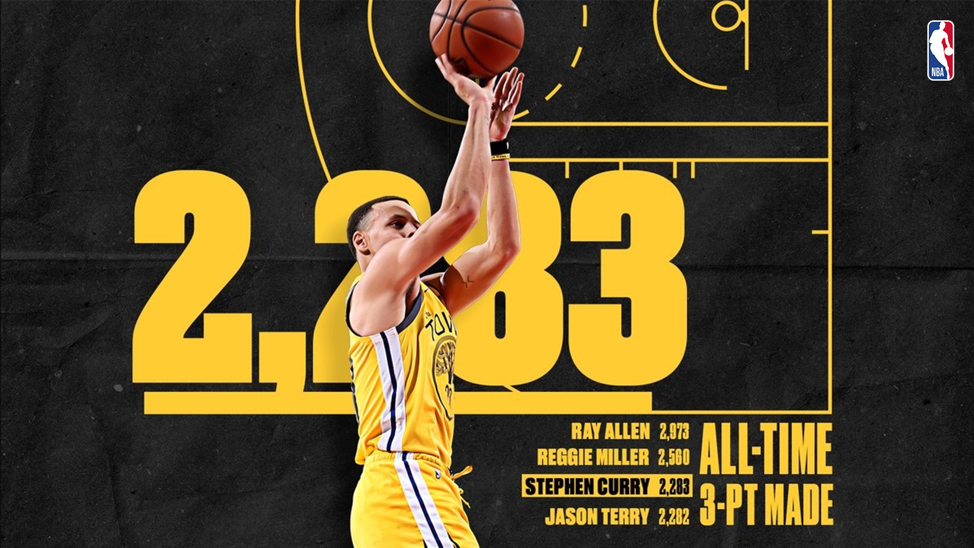Stephen Curry Passes Jason Terry For 3rd On Nba S All Time 3 Pt Field Goals Made List In Warriors Blowout Win Nba Com India The Official Site Of The Nba