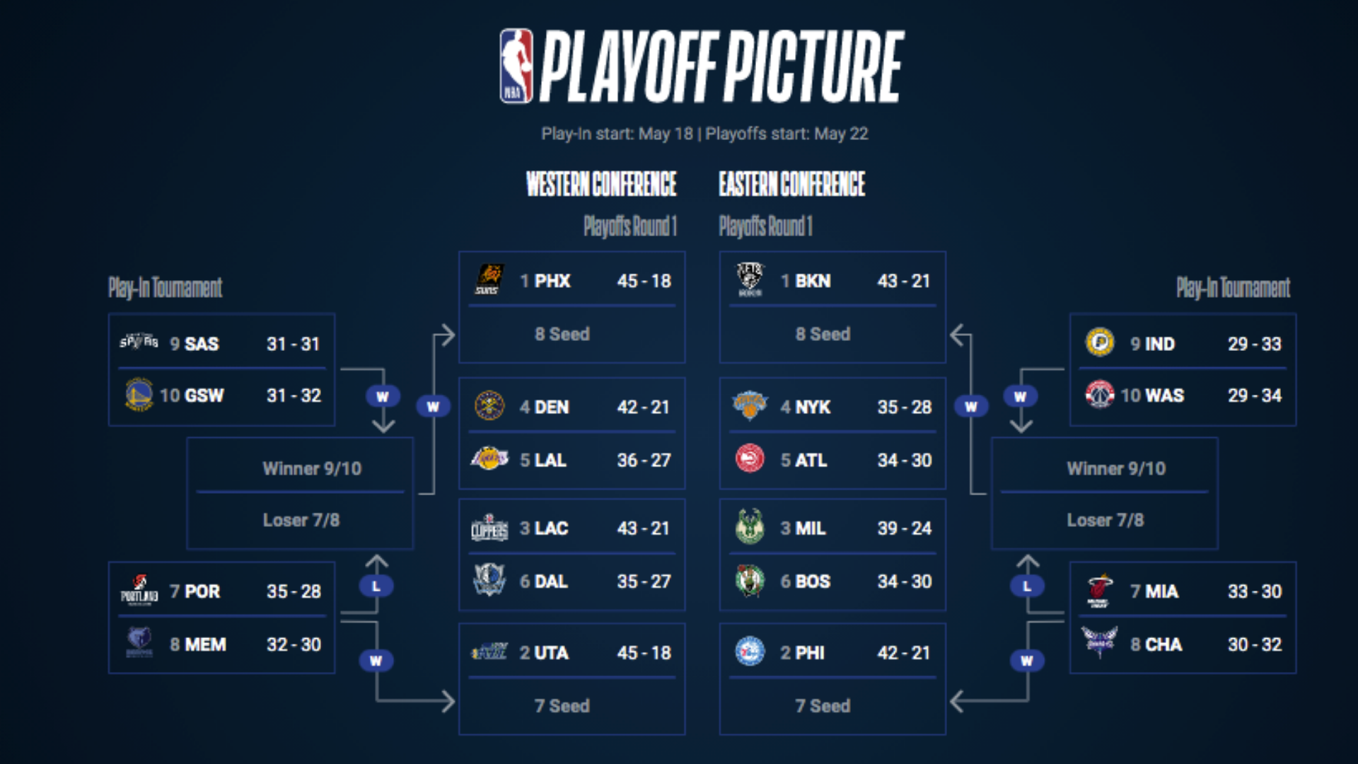 Nba Playoffs 2021 What Earning The No 1 Seed Means For The Phoenix Suns Nba Com India The Official Site Of The Nba