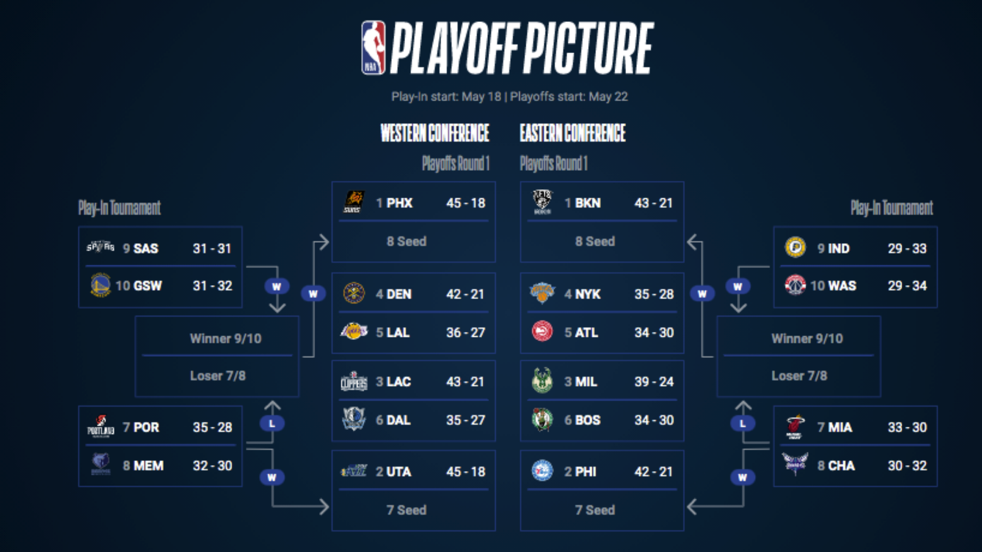 Nba Playoffs Bracket 2021 Play In - NBA Playoff Picture 2021: Latest