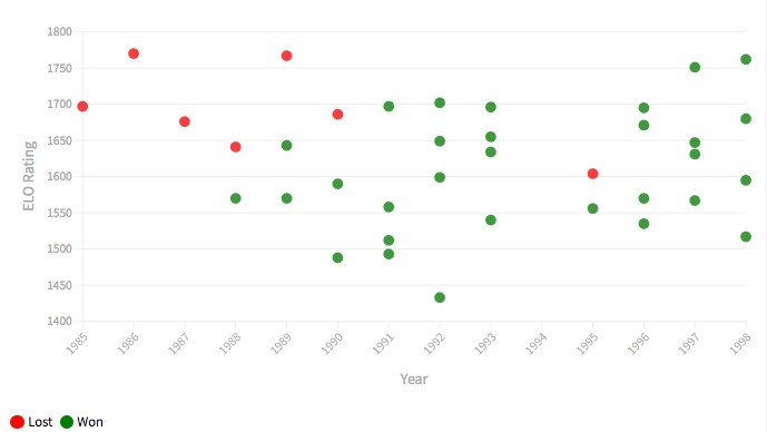 did jordan make playoffs rookie year