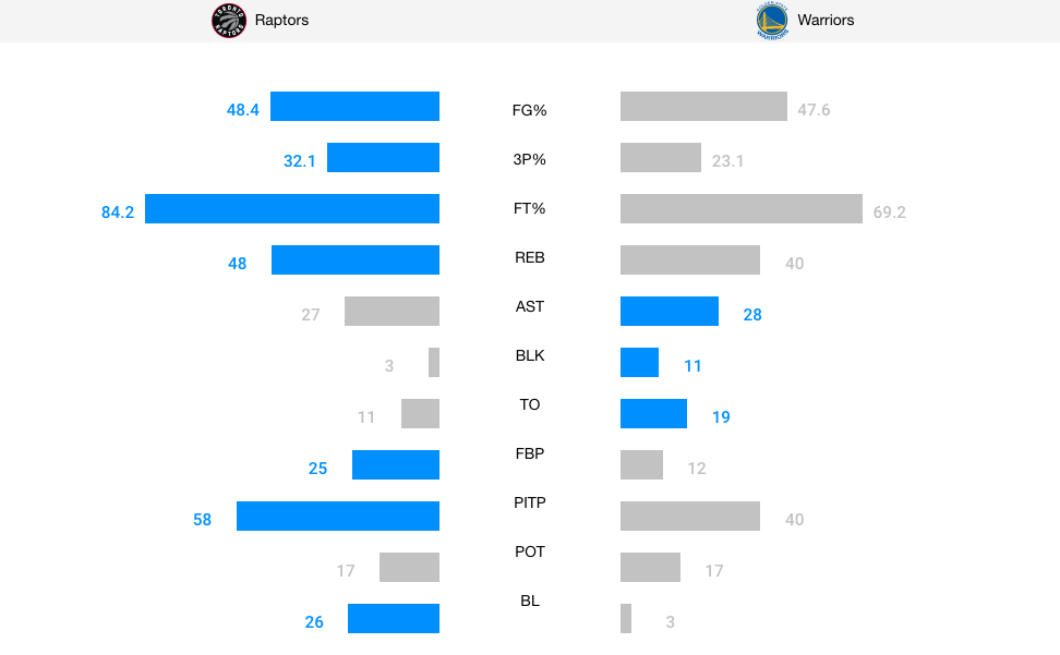 Lowry And Ibaka Lead The Way As Raptors Earn An Impressive 20 Point Road Win Over Warriors Nba Com Canada The Official Site Of The Nba