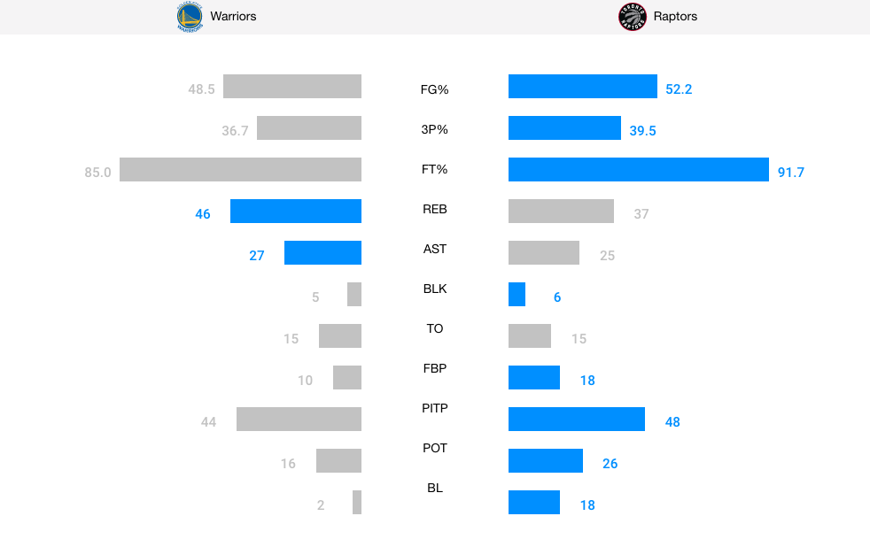 Leonard S 37 Points Push Raptors Past Warriors In Overtime Despite 51 Points From Durant Nba Com Canada The Official Site Of The Nba