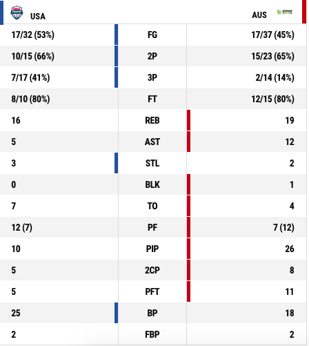 Fiba Basketball World Cup 19 Australia Vs Team Usa Exhibition Live Updates Highlights Stats And More Nba Com Canada The Official Site Of The Nba