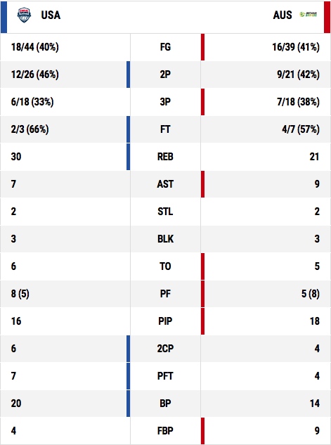 Fiba World Cup 19 United States Vs Australia Exhibition Live Updates Scores Stats Nba Com Australia The Official Site Of The Nba Fiba World Cup 19 United States Vs Australia Exhibition Live Updates Scores Stats Nba Com Australia The Official Site Of The Nba