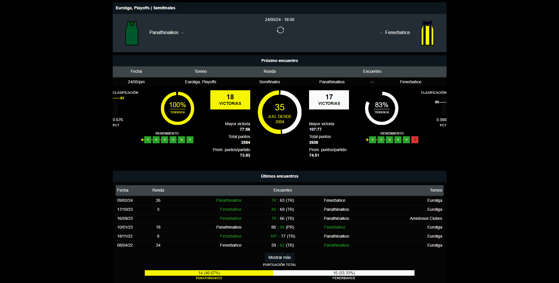 Panathinaikos vs Fenerbache