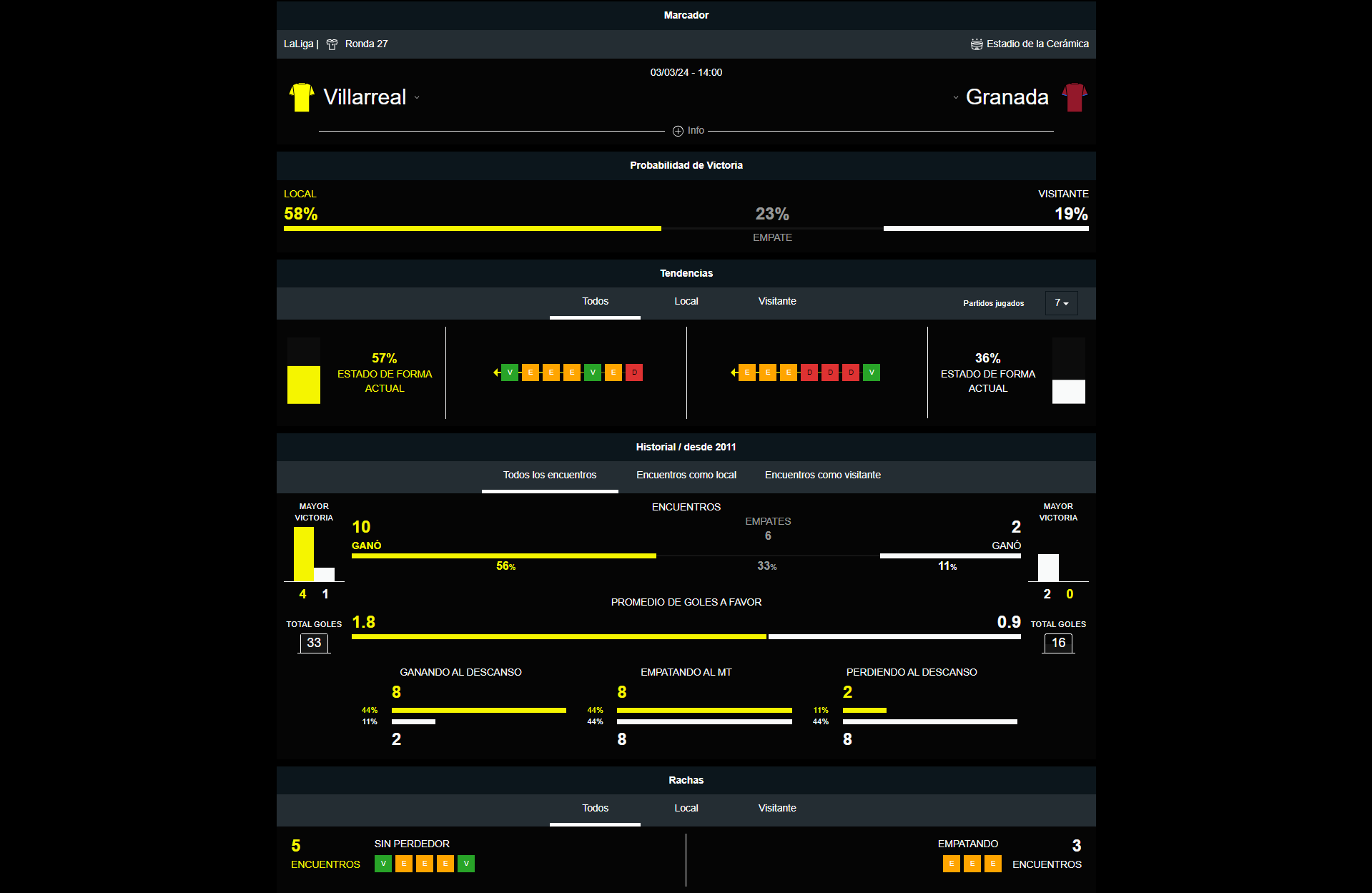 Villarreal vs Granada