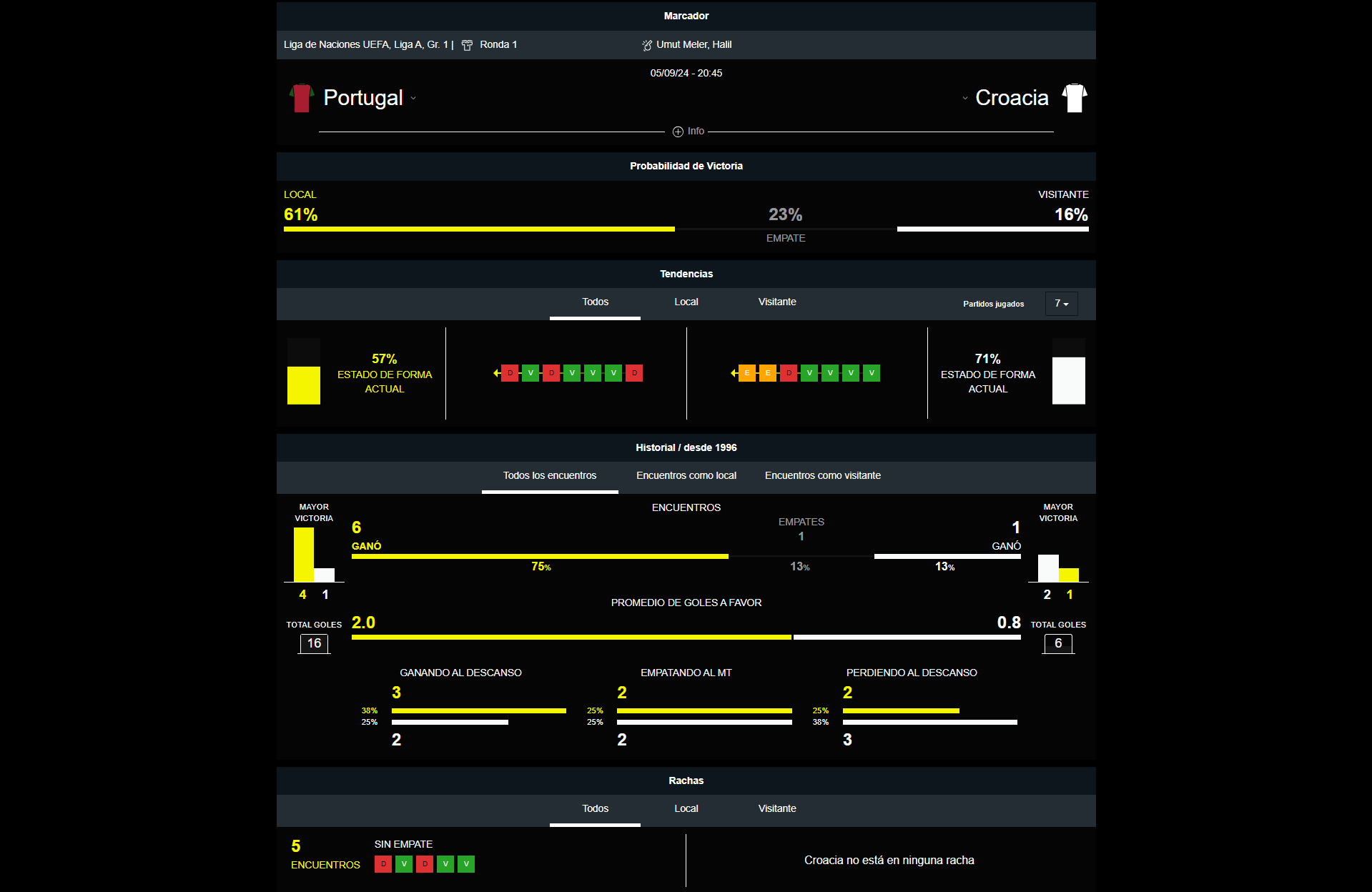 Portugal vs Croacia