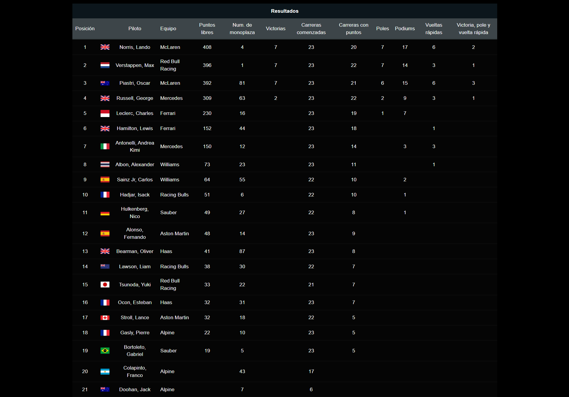 F1 Standings