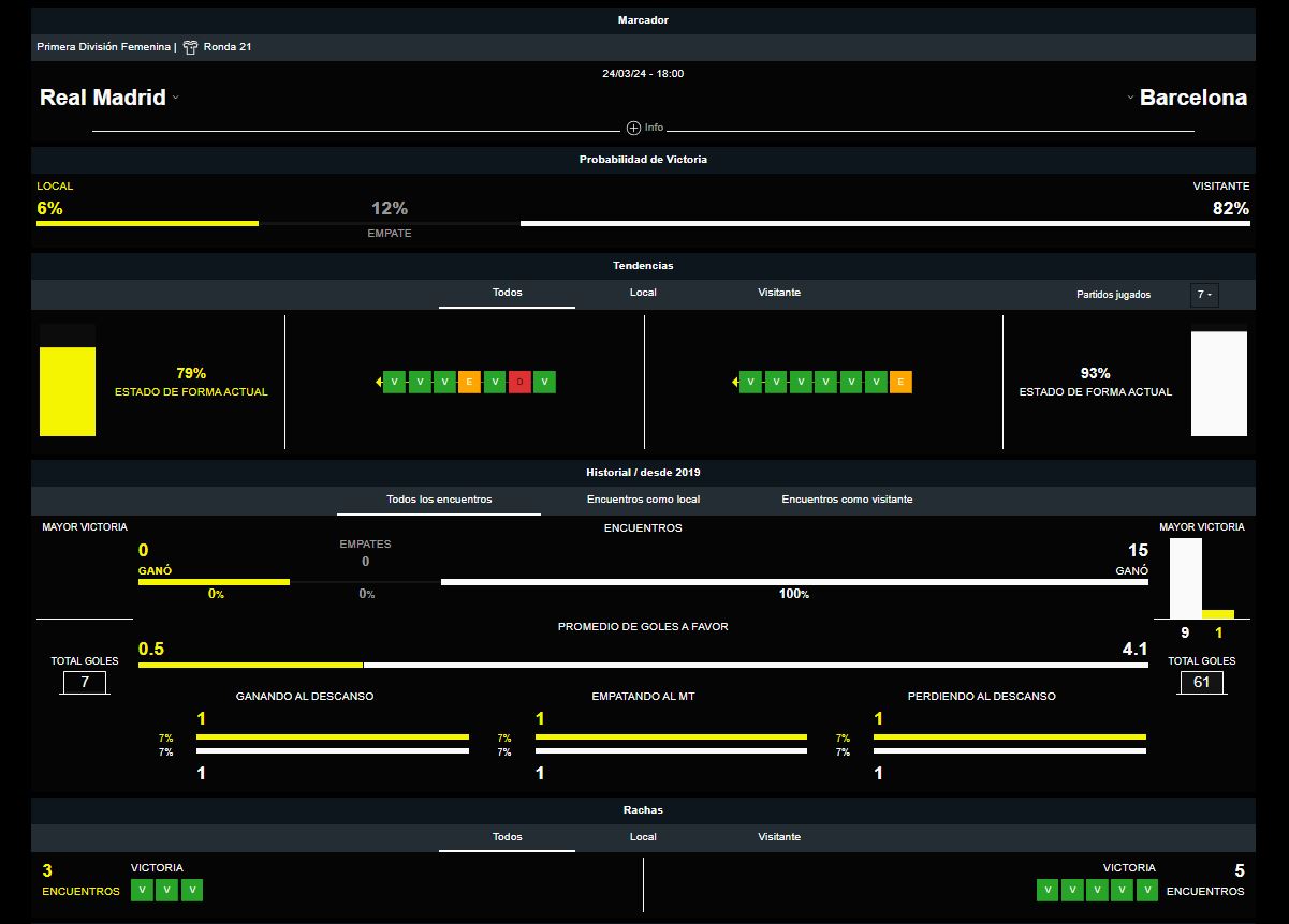 Real Madrid vs Barcelona, Liga F, DAZN Bet