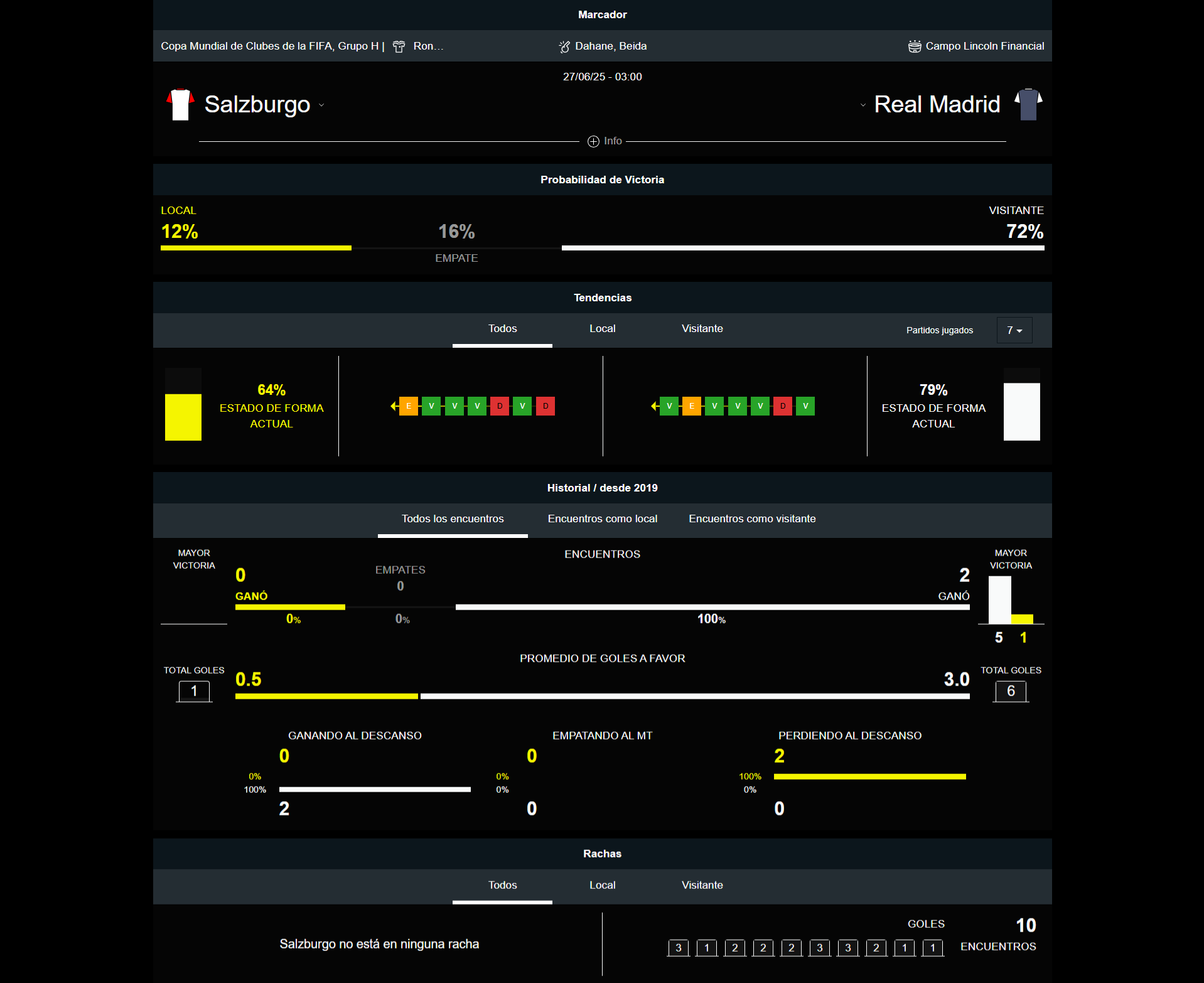 Salzburgo vs Madrid