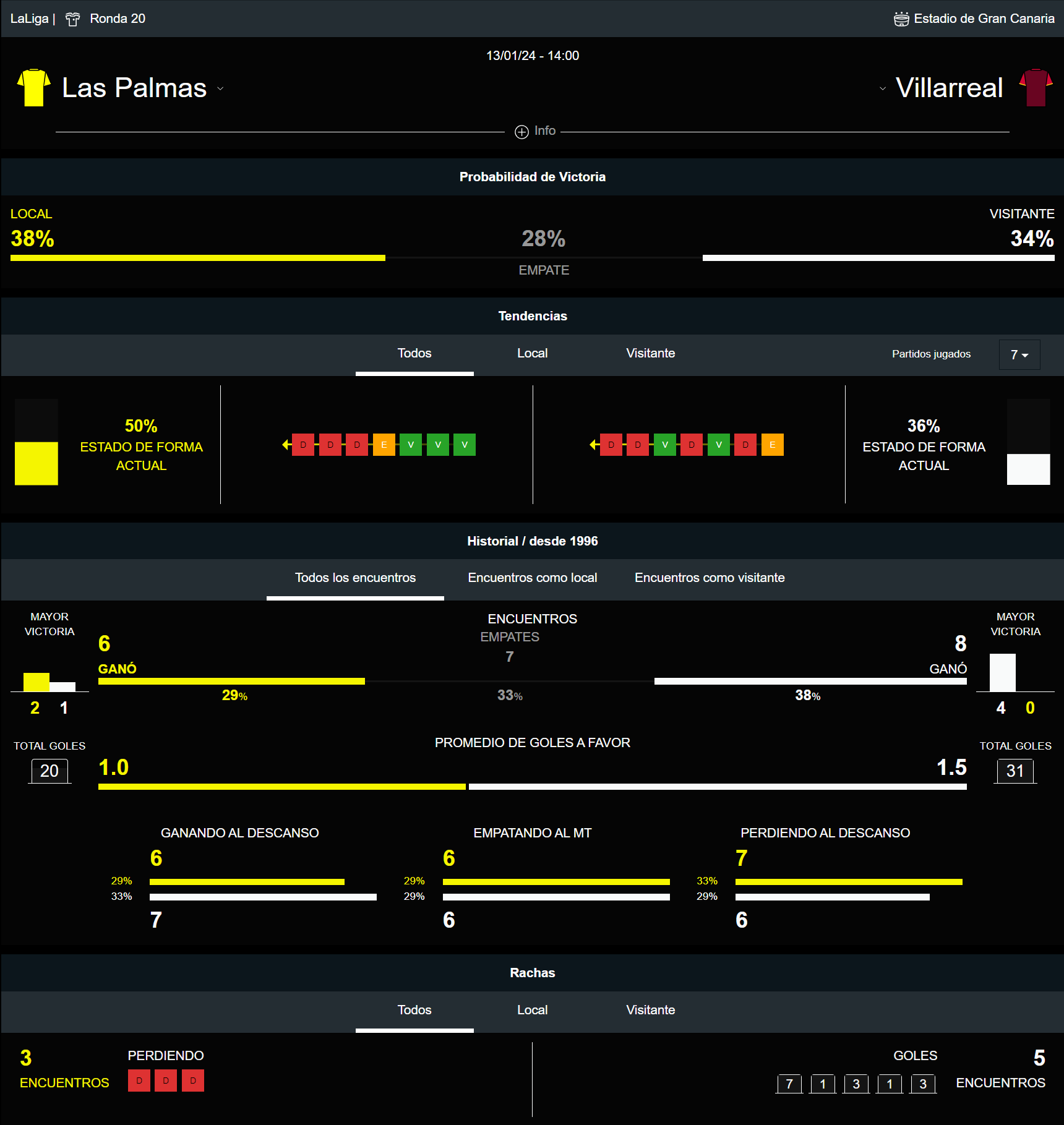 Las Palmas vs Villarreal