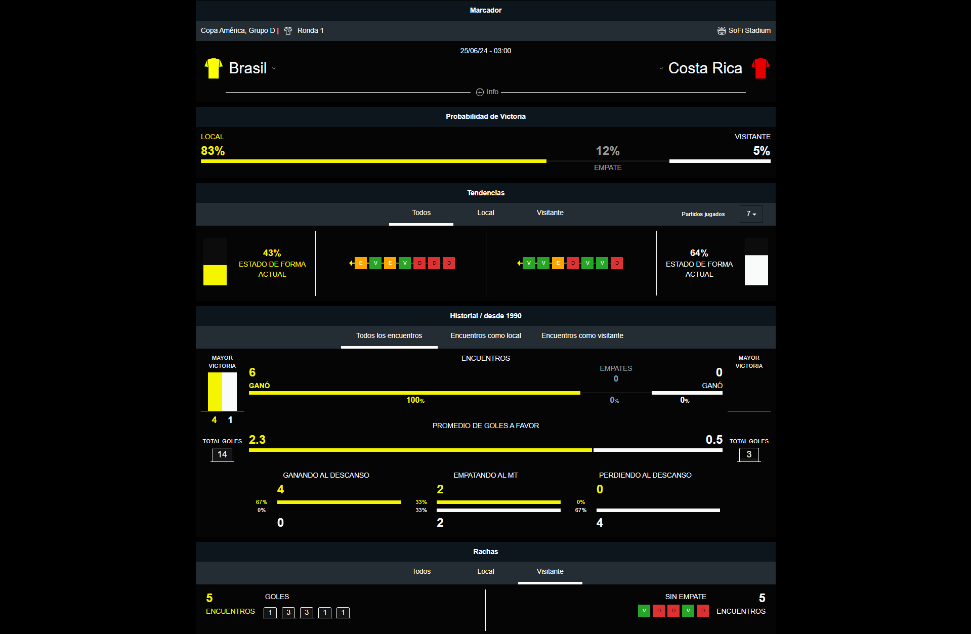 Brasil vs Costa Rica