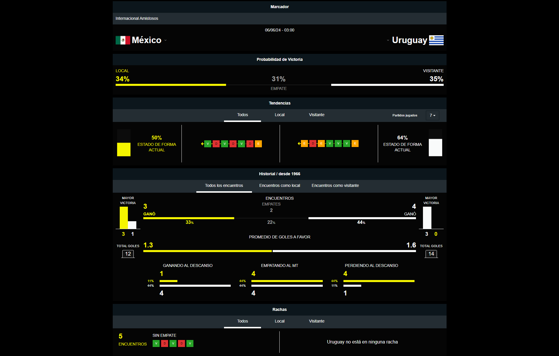 Pronóstico México Vs Uruguay Alineaciones Apuestas Cuotas