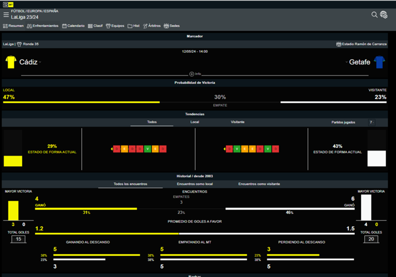 Pronóstico Cádiz vs Getafe de LALIGA: alineaciones, apuestas, cuotas, estadísticas, claves, favorito y predicciones de la jornada 35 de Primera División