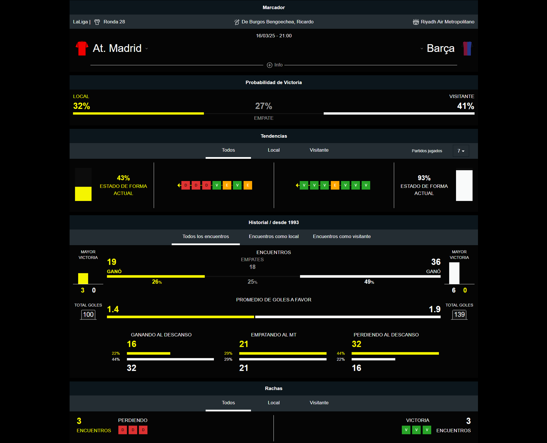 Estadísticas De Fc Barcelona Contra Atlético De Madrid