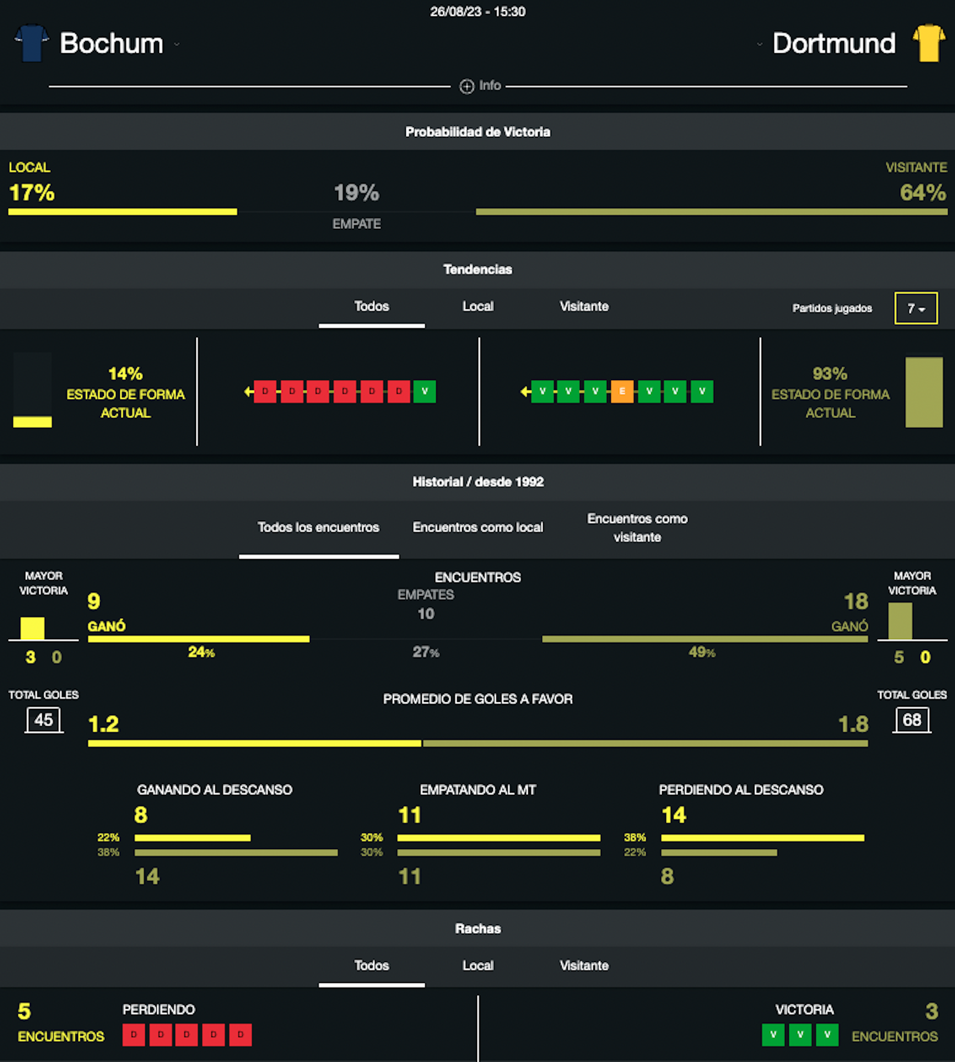 Bochum vs Borussia Dortmund, Bundesliga, DAZN Bet