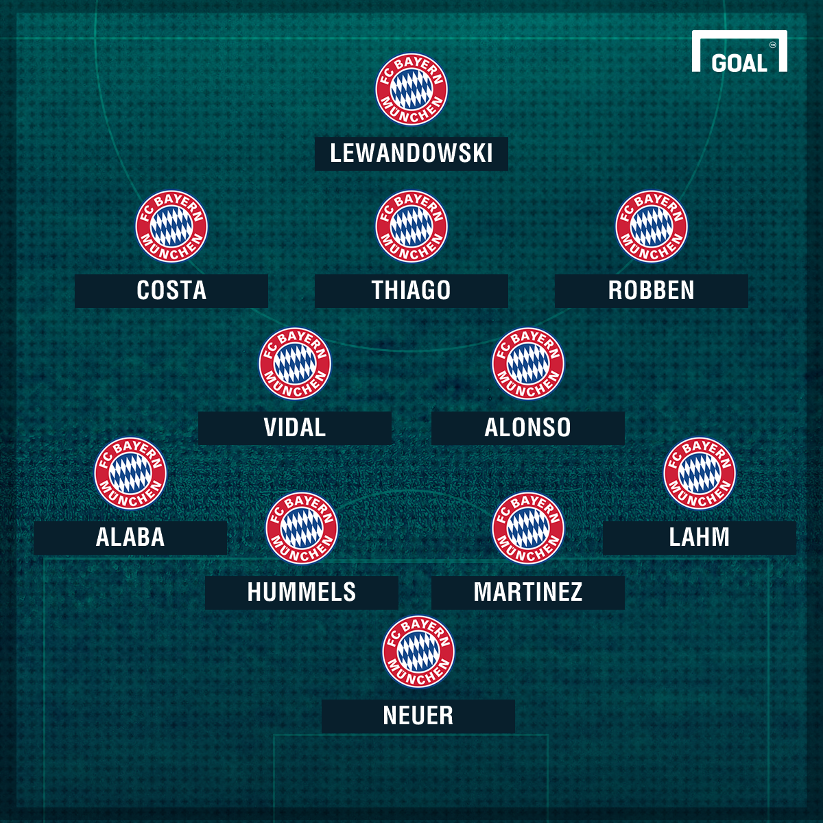 Fc Bayern Verletzungen Sperren Und Die Aufstellung Gegen Den Fc Arsenal Goal Com [ 1200 x 1200 Pixel ]