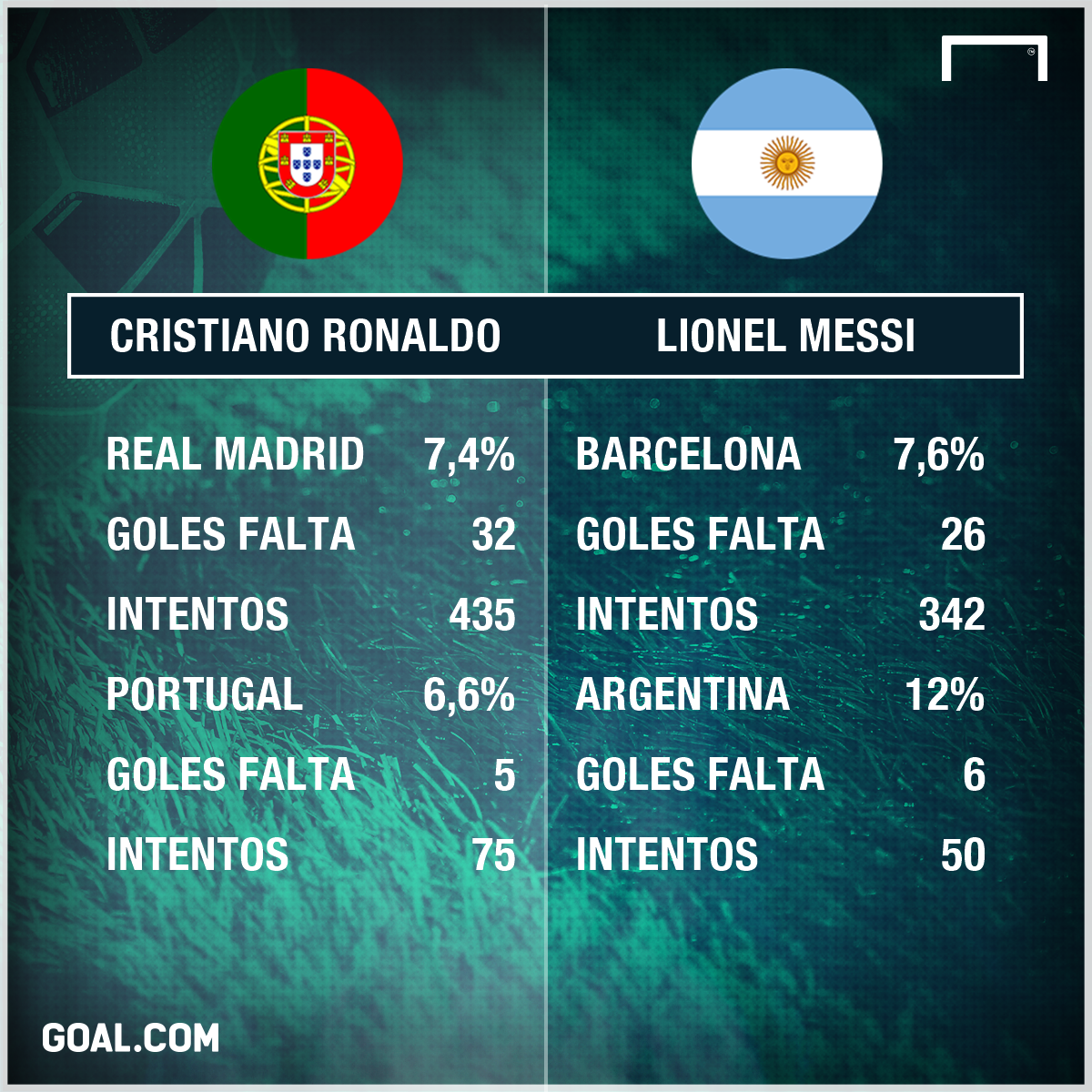 Diferencia De Goles Messi Vs Ronaldo Messi vs Ronaldo: ¿quién tiene mejores números en los tiros de falta? |  Goal.com