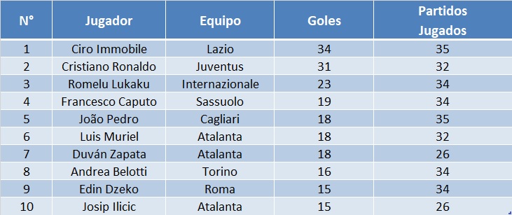 Directv Sports Como Esta La Tabla De Goleadores De La Serie A