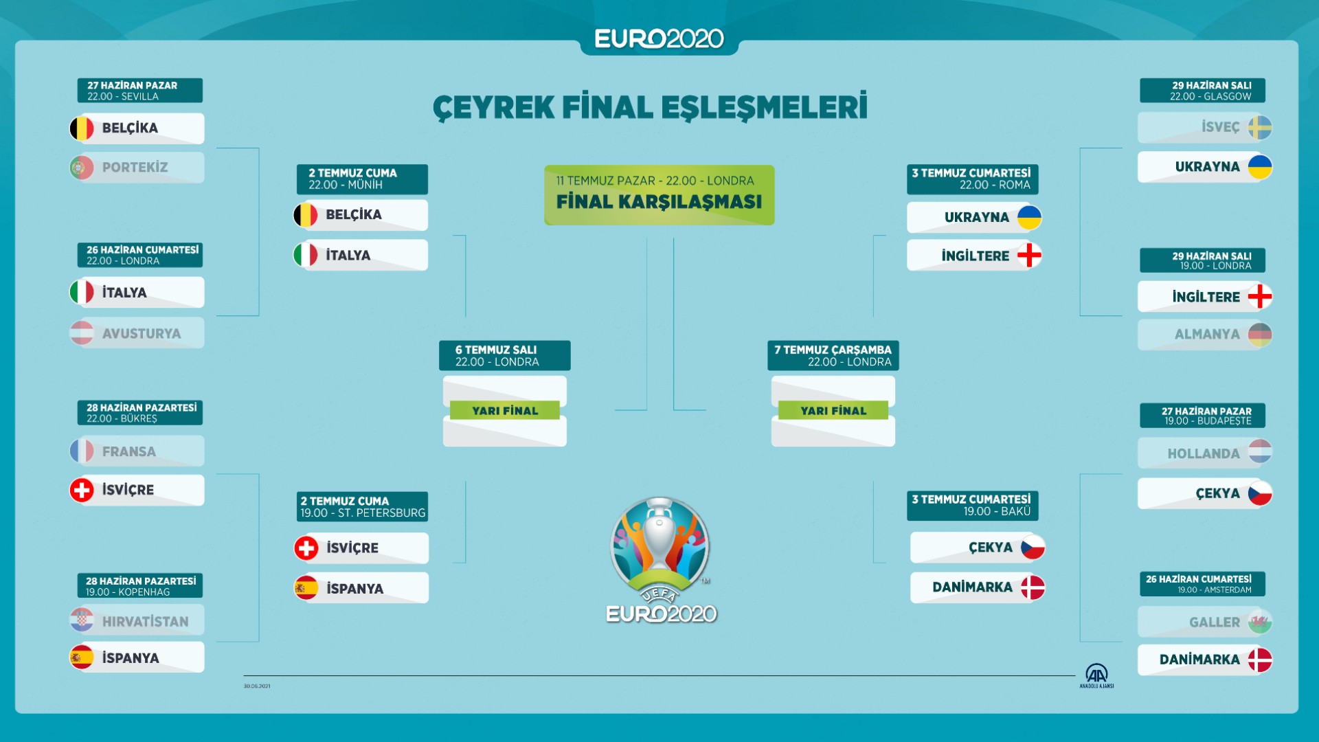 GRAFİK: EURO 2020 Çeyrek Final Eşleşmeleri