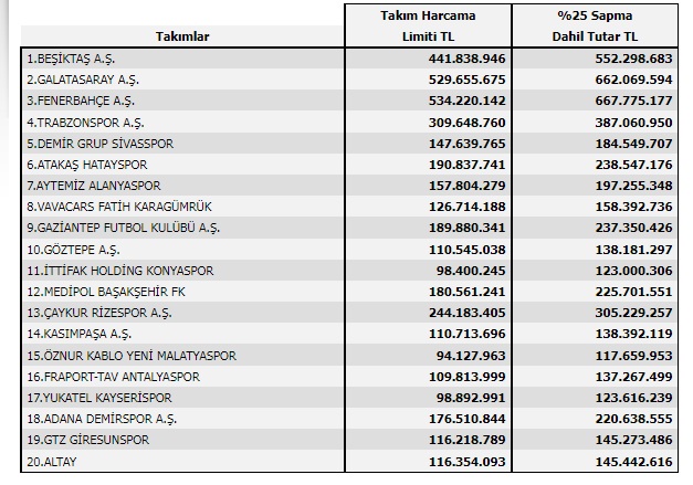 2022 ara transfer harcama limitleri
