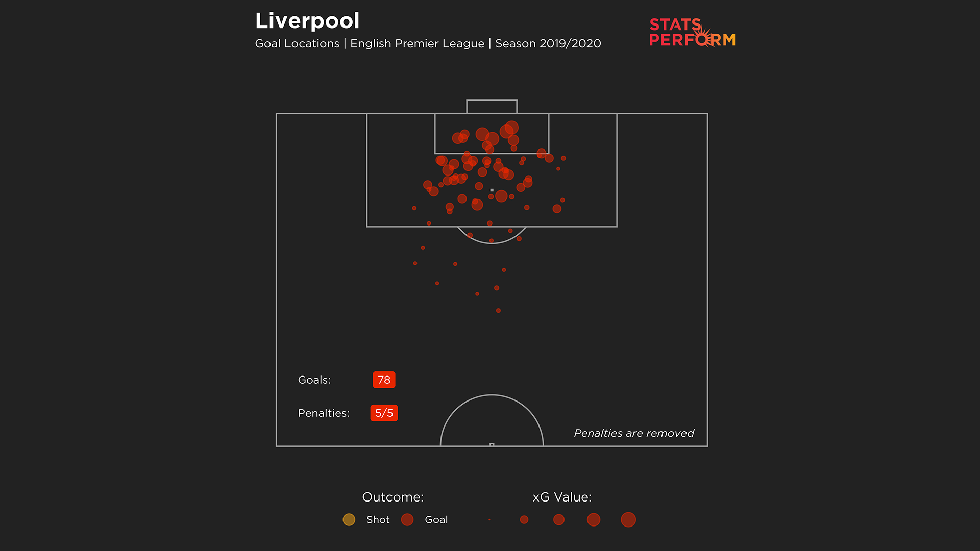 Goal Locations