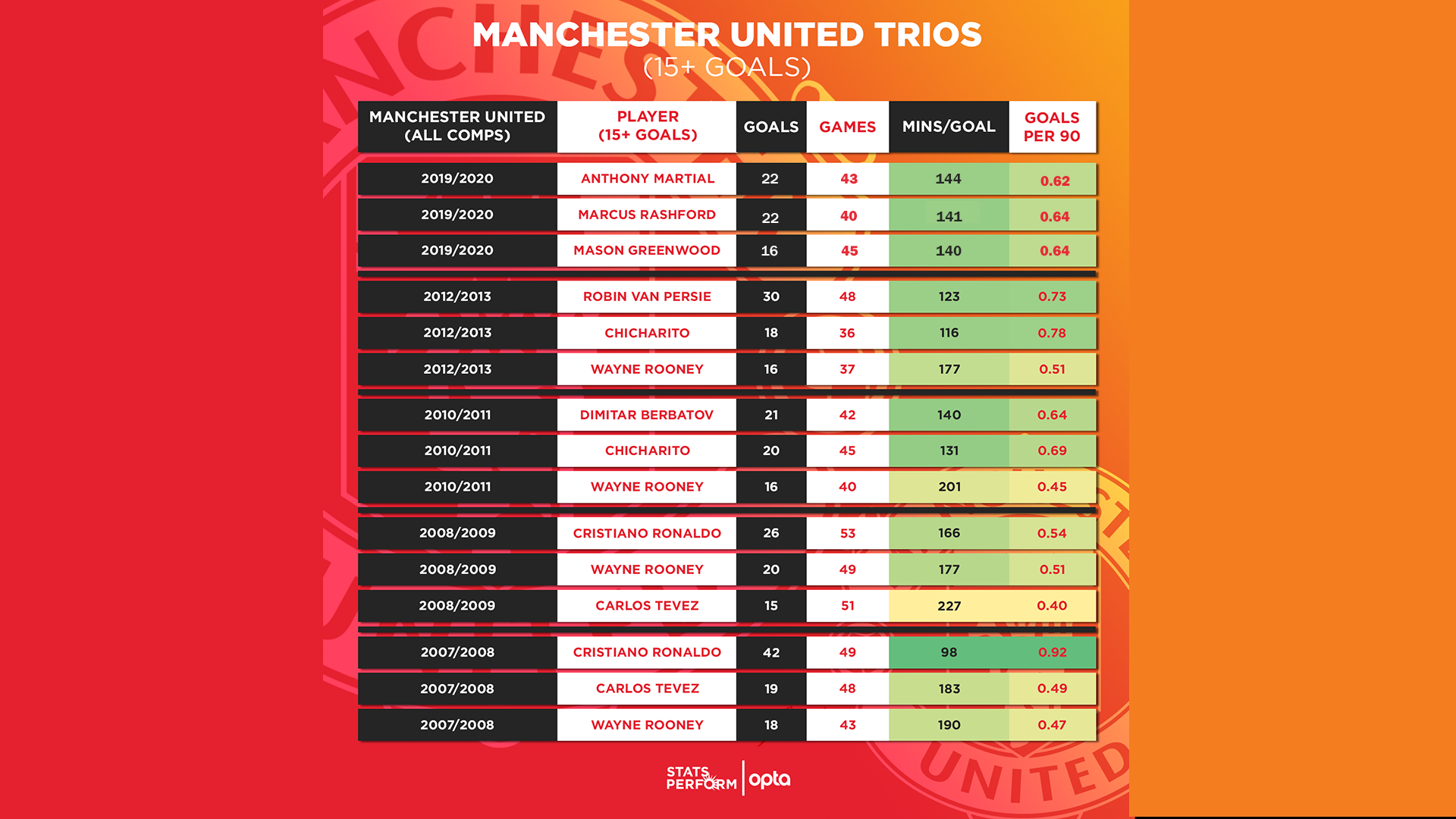 Manchester United historis trios