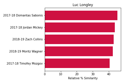 Domantas Sabonis in 2017-18 is the best comparison for Luc Longley's 1997-98 season