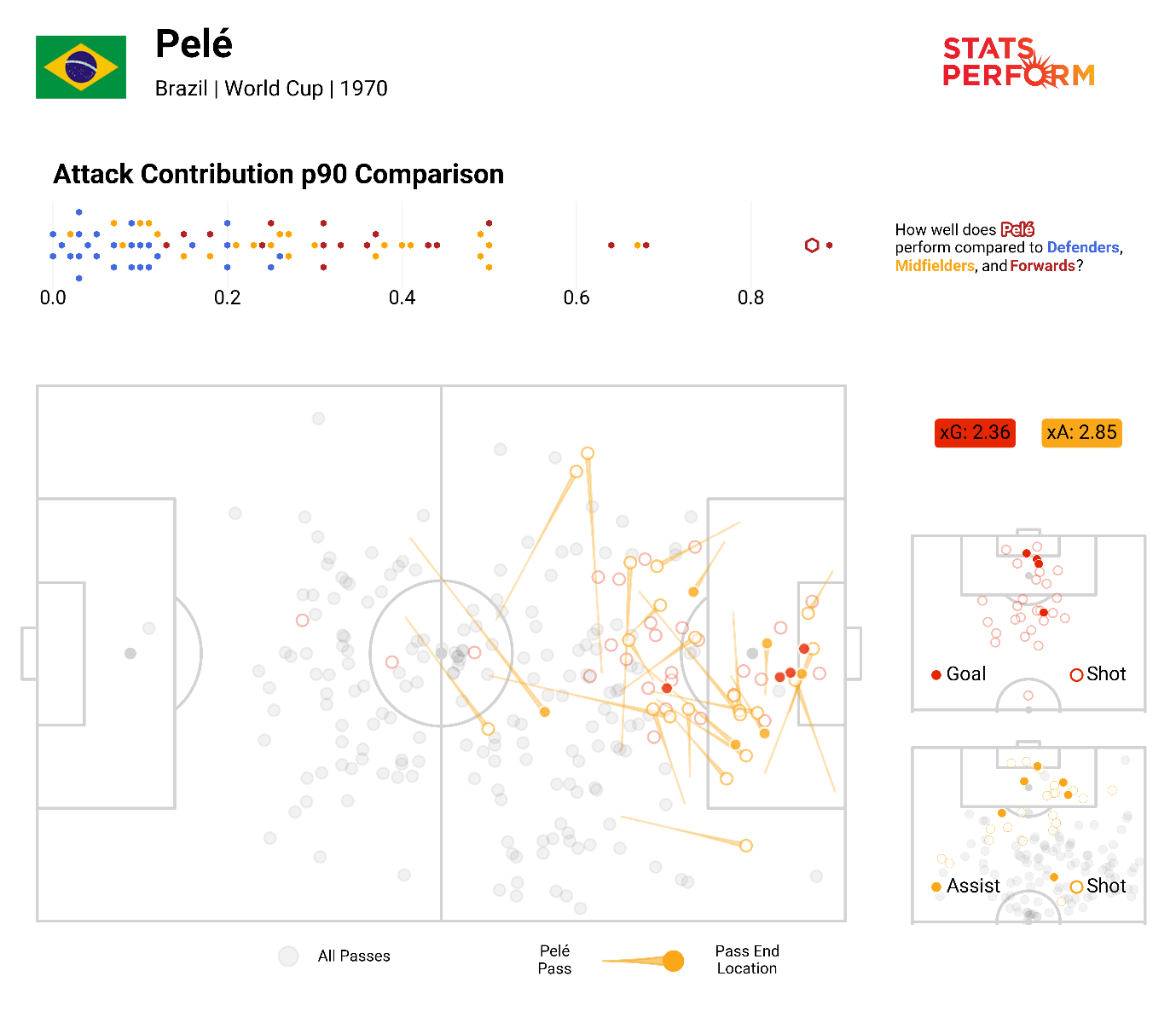 Pele's impressive contribution