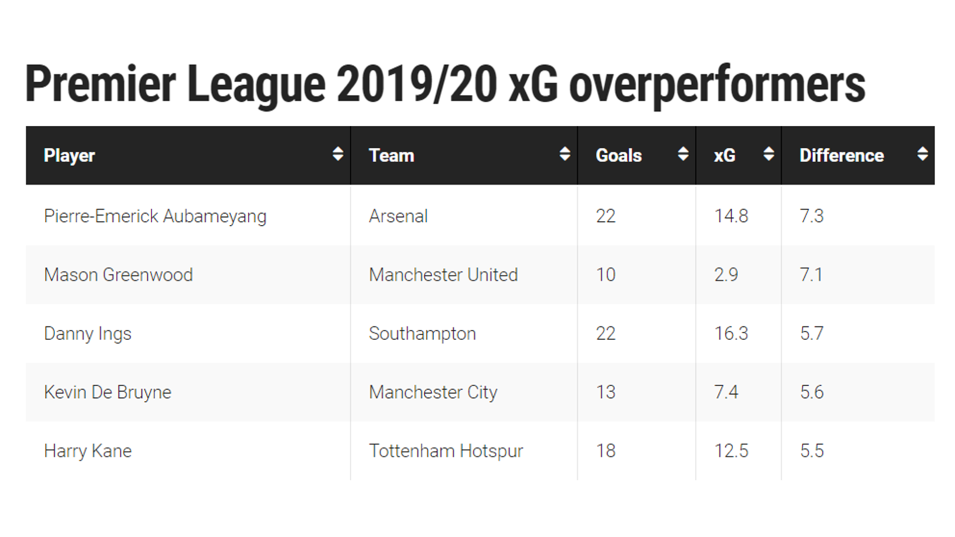 xG overperformers