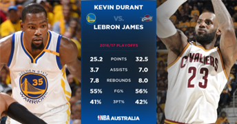 Nba Finals Breaking Down The Series By Positional Matchups Sporting News Australia Durant scored 11 in the final quarter and finished the game with 39 points on 14 of 20 shooting. nba finals breaking down the series by