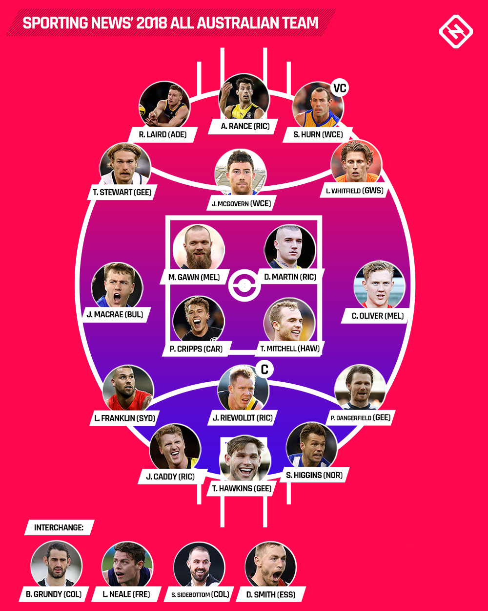 The 2018 Afl All Australian Final 22 Sporting News Australia S Writers Vote Sporting News Australia