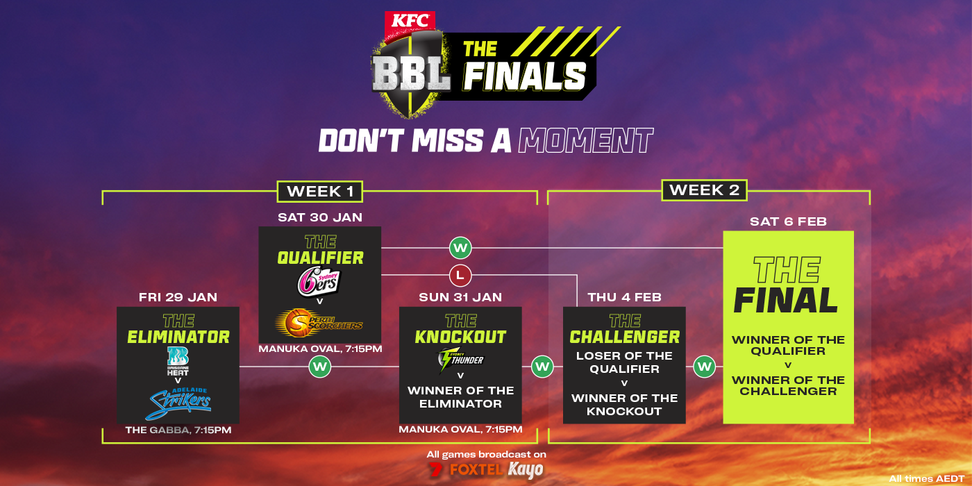BBL10 finals series set following thrilling final day of regular season Sporting News Australia