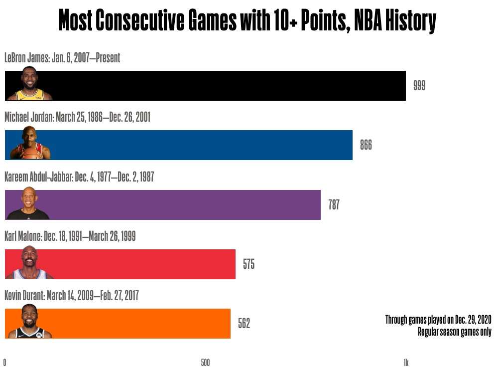 レブロン ジェームズ 史上初となる1000試合連続二桁得点の記録を達成 Nba日本公式サイト The Official Site Of The Nba レブロン ジェームズ 史上初となる1000試合連続二桁得点の記録を達成 Nba日本公式サイト The Official Site Of The Nba