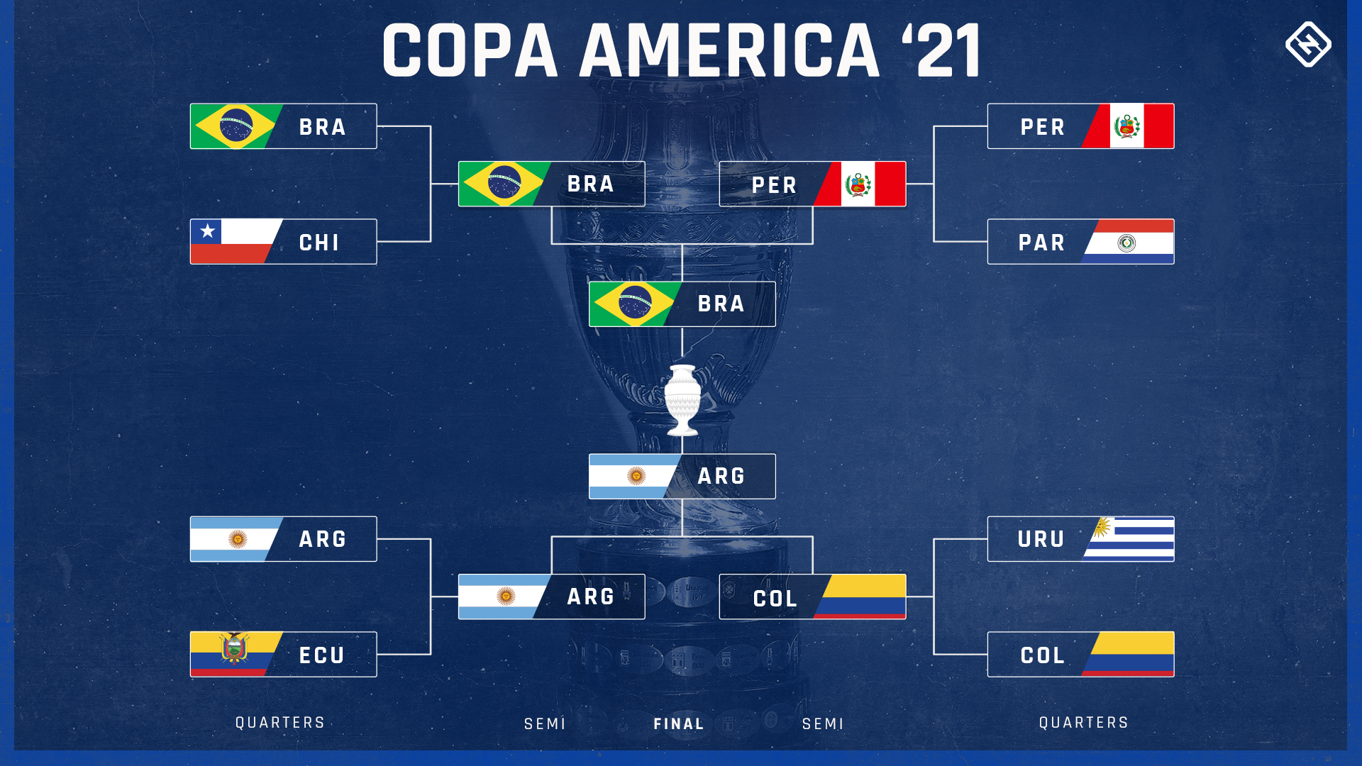 Copa America bracket 2021: TV schedule, channels, streams to watch every match in USA