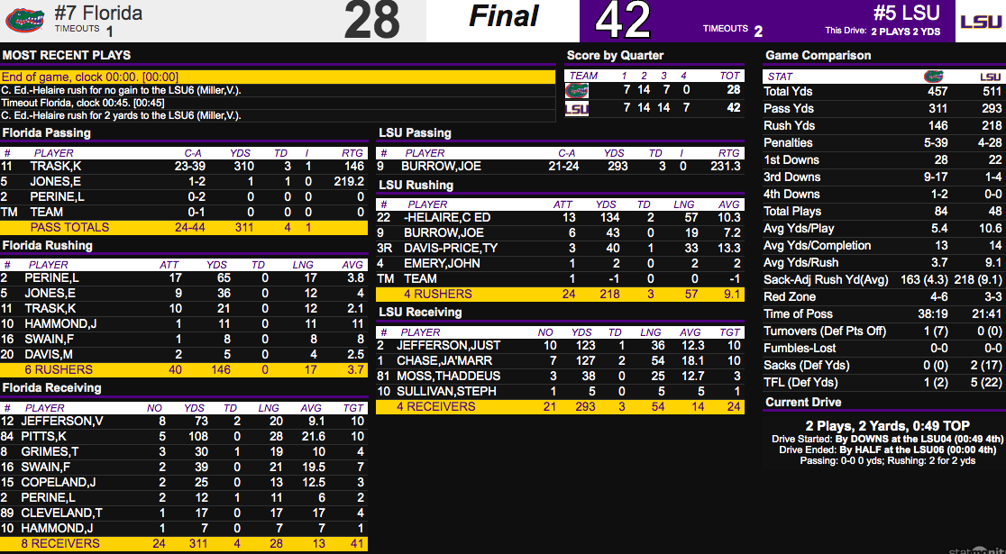 Florida Vs Lsu Final Score Tigers Outpace Gators In High Scoring