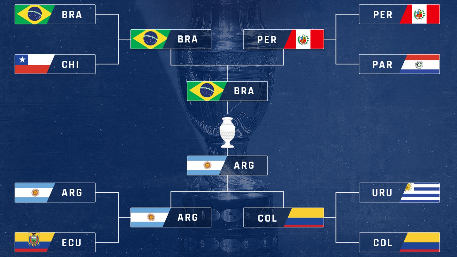 Copa America bracket 2021: TV schedule, channels, streams to watch every match in USA