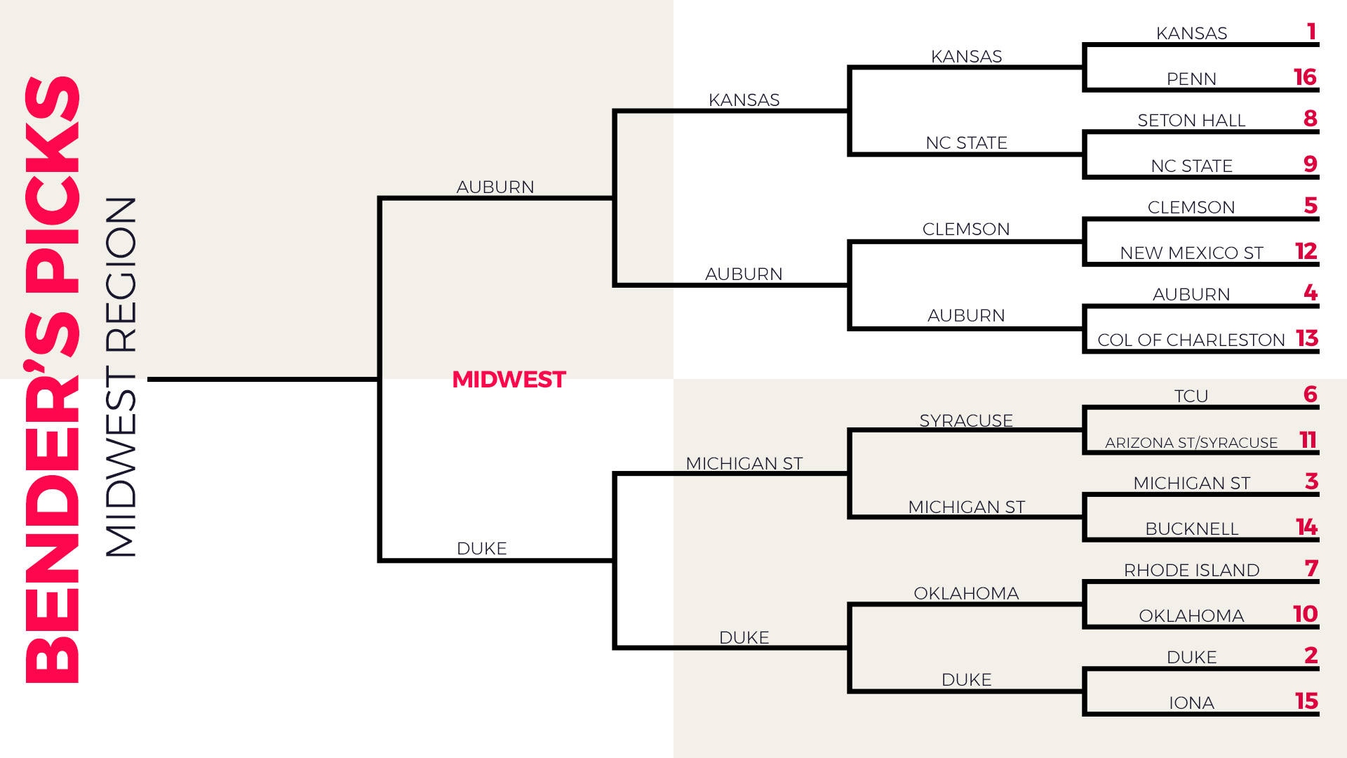March Madness 2018: Bill Bender's NCAA Tournament bracket ...