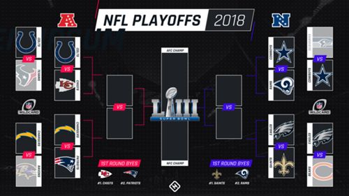 Nfl Playoff Bracket Sporting News