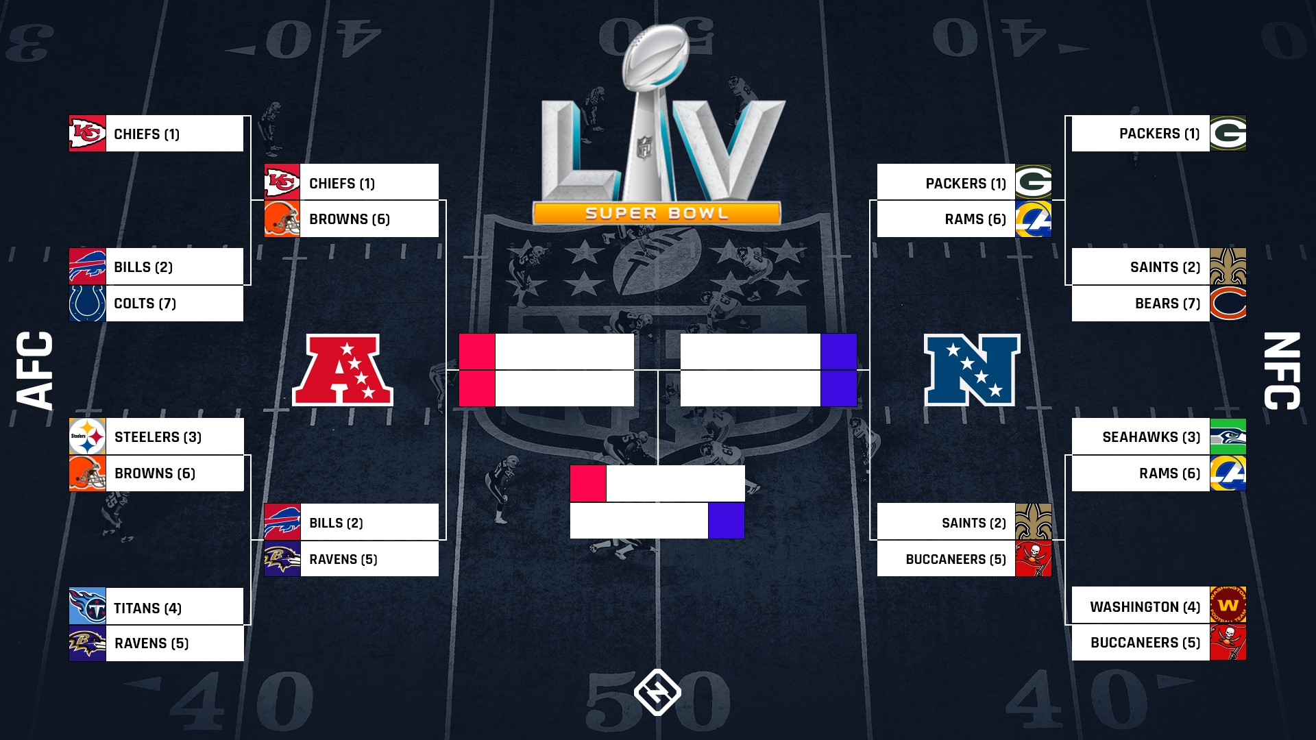 NFL playoff bracket 2021: Full schedule, TV channels, scores for AFC