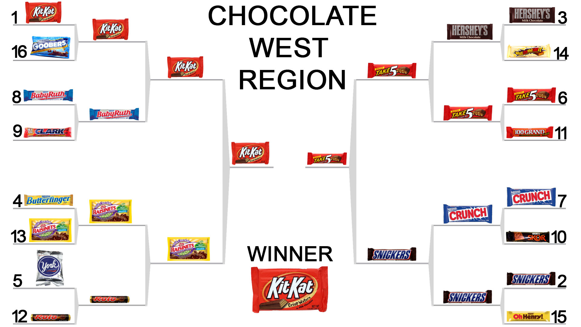Sporting News Candy Bracket Chocolate West Region Sporting News
