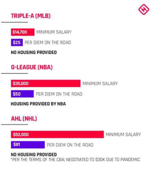 Even After Overdue Salary Bump Baseball S Minor Leaguers Still Paid Far Below Nba Nhl Counterparts Sporting News