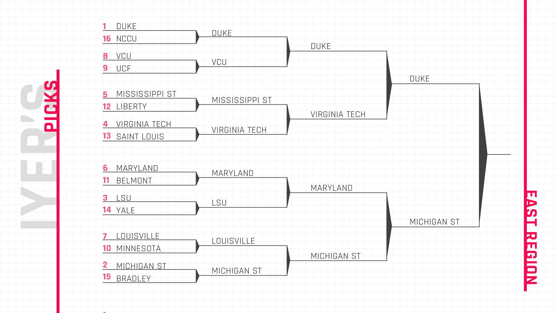 March Madness 2019 Using Kenpom To Predict Ncaa Bracket Upsets