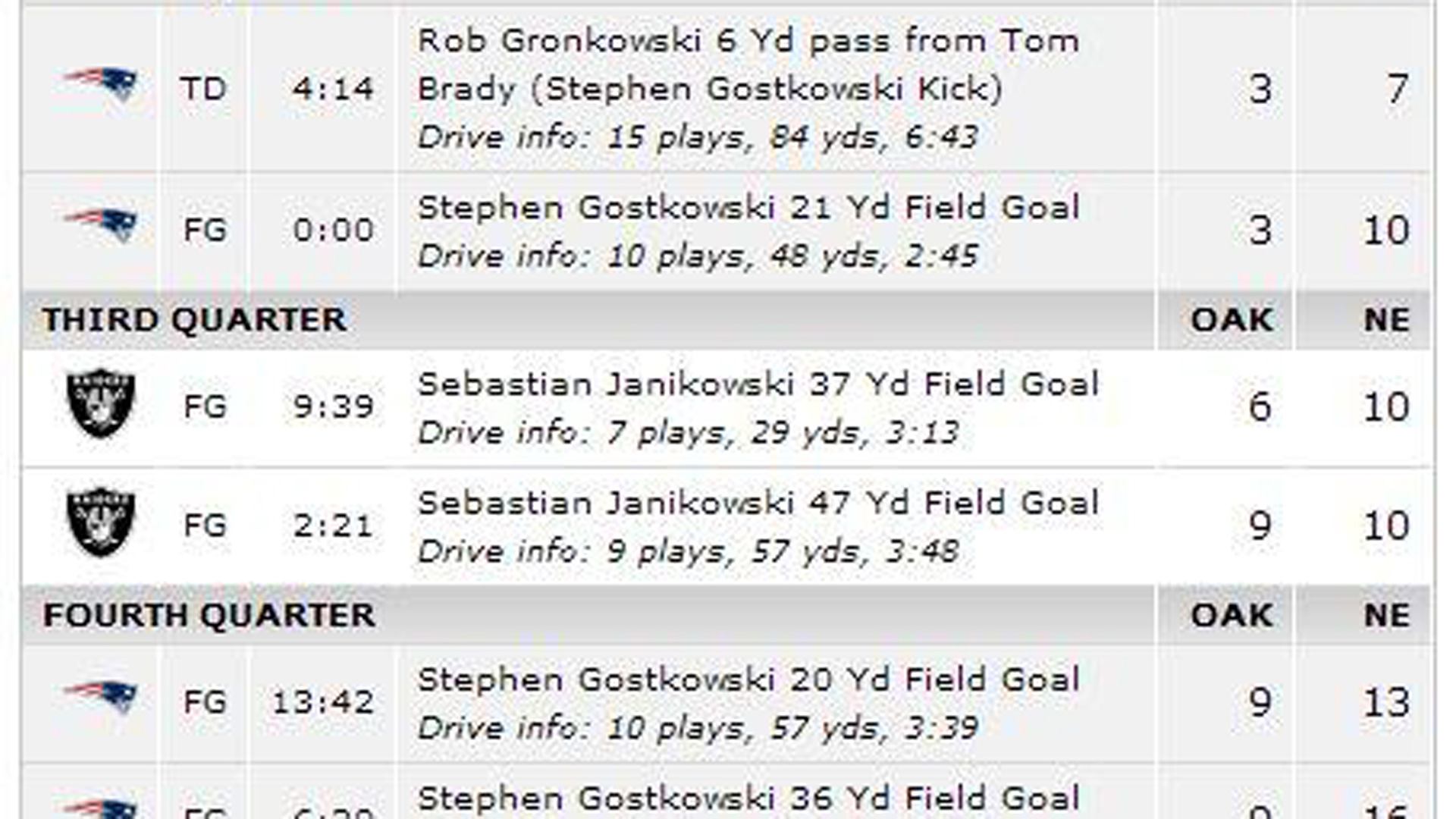 PatriotsRaiders box score dominated by 'kowskis' Sporting News